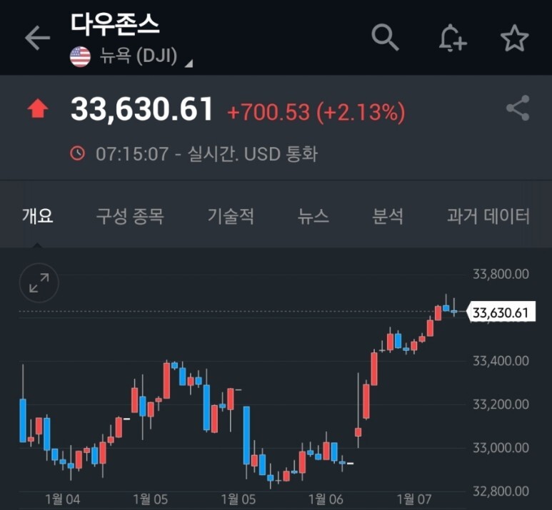 미국 증시