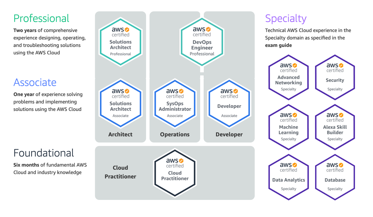  [AWS] AWS Cloud Practitioner 자격증(CLF-C01) 취득 후기