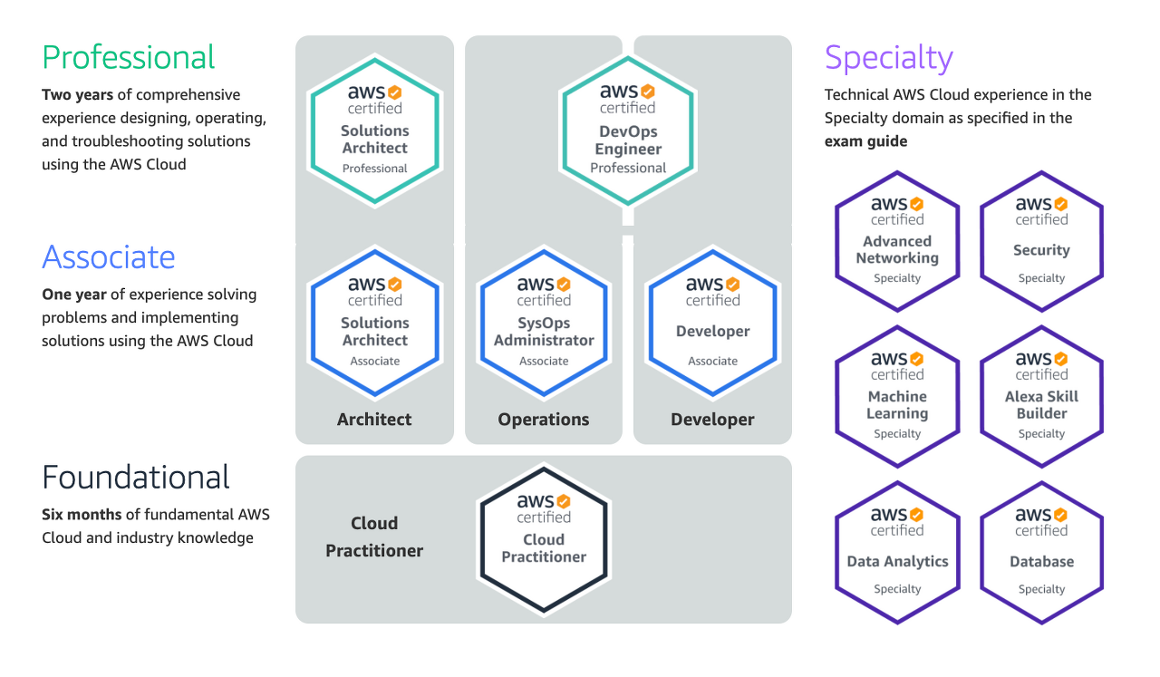 AWS 자격증 종류