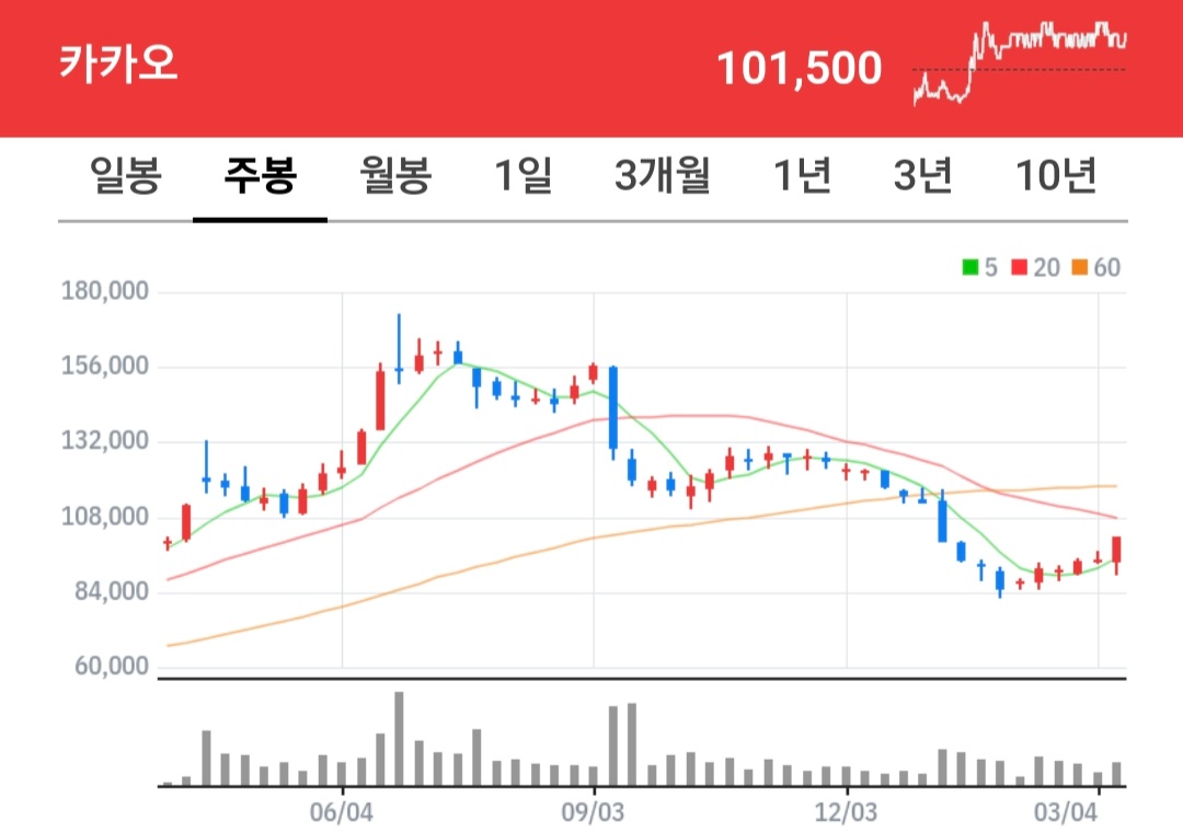 카카오 주식 차트