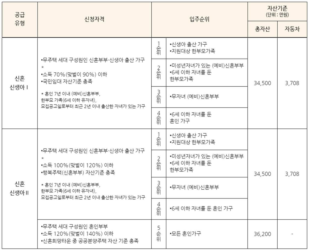 신혼.신생아 입주자격