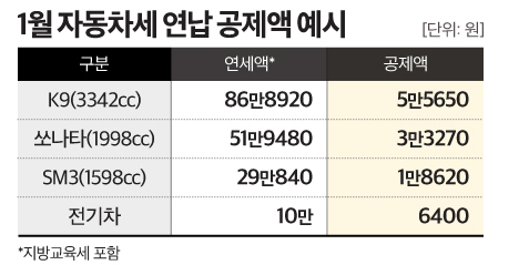2023년 자동차세 연납 공제액 예시