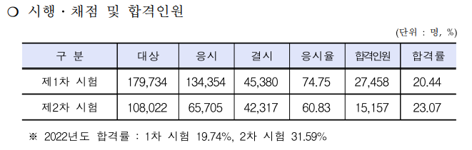 34회-공인중개사-합격률