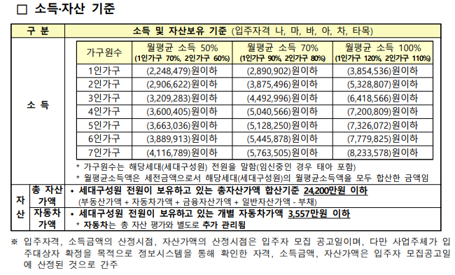 소득 및 자산 기준