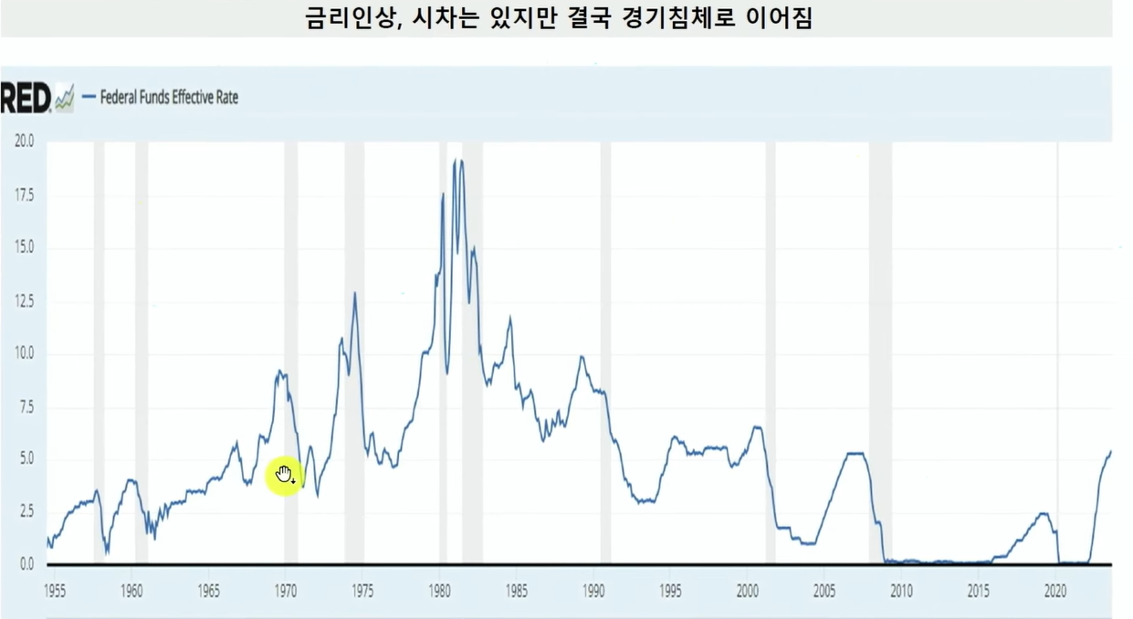 미국금리 및 경기침체