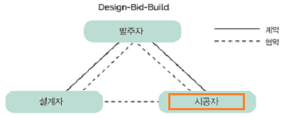 시공(관리)과 공사관리