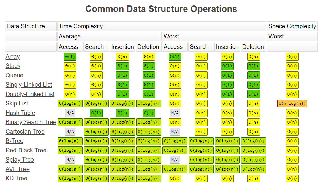 Common Data Structure Operations @bigocheatsheet