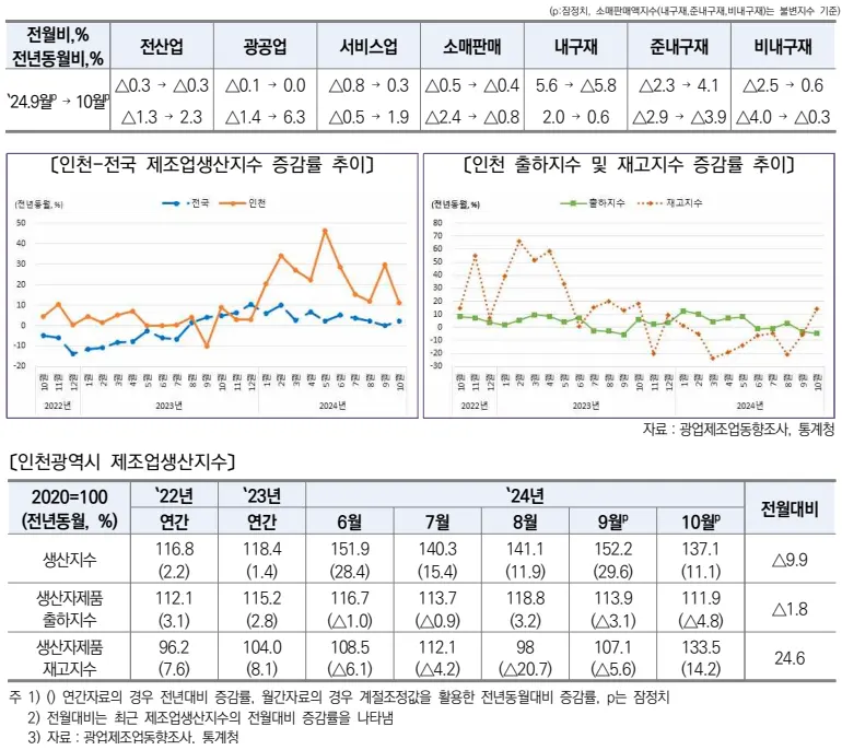 인천 제조업 생산지수