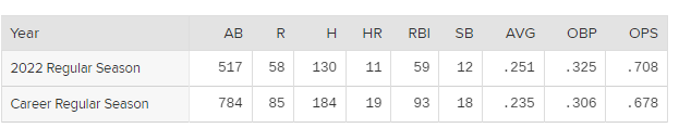 김하성 2022시즌 MLB 활약