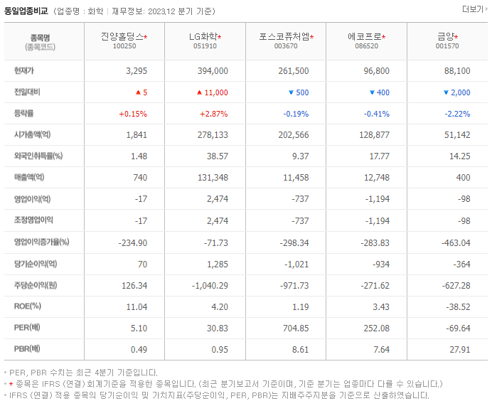 진양홀딩스_동종업비교자료