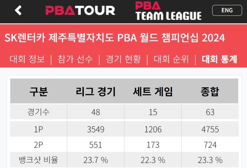 PBA 남자 프로당구선수들의 뱅크샷 득점비율