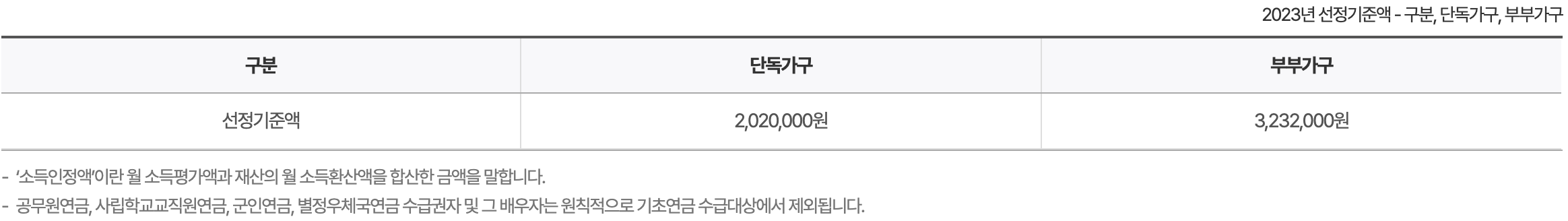 기초연금선정기준액