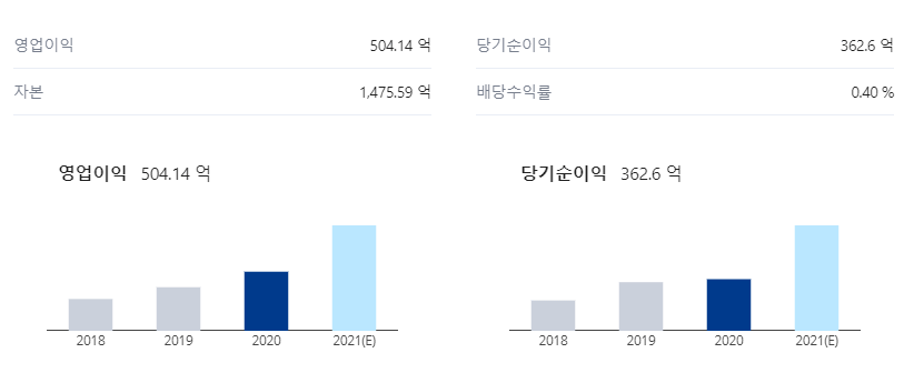  아프리카 티비(TV) 배당금 완전 분석 | 매달 10만원 정도 받으려면?