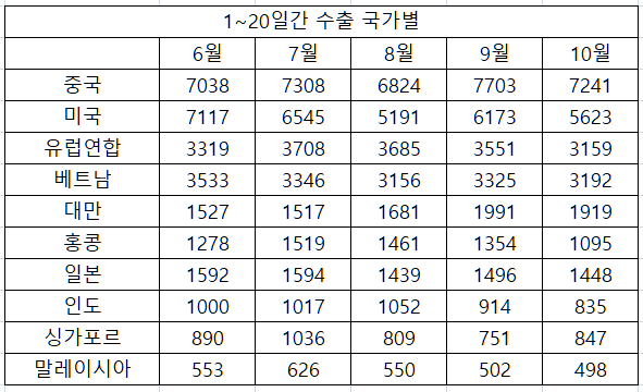 수출입현황