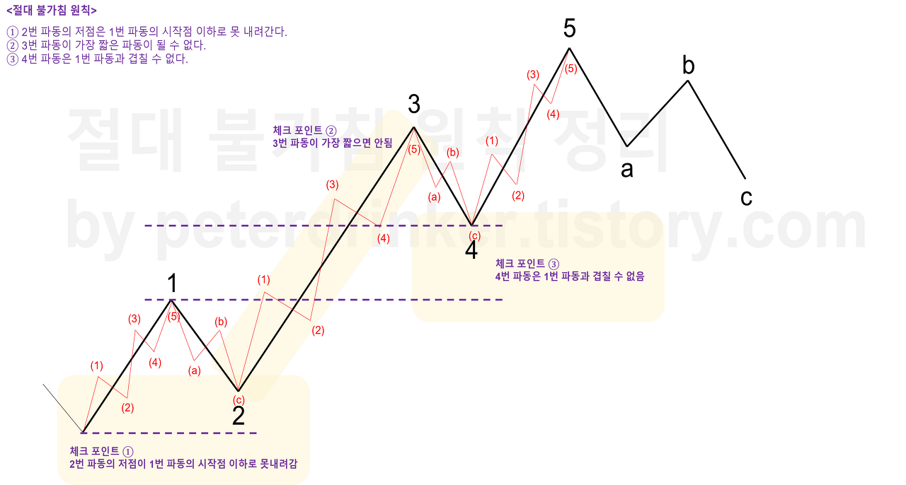  02. 엘리어트 파동이론 핵심 요약 정리본