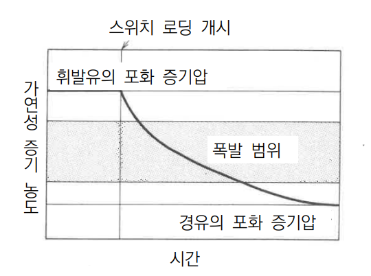 스위치 로딩 시 용기 내 가스 농도 변화