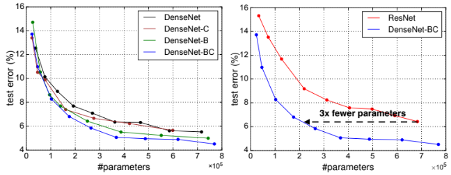 DenseNet