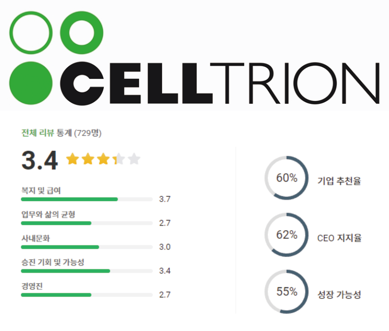 셀트리온 기업 로고 및 기업 평점