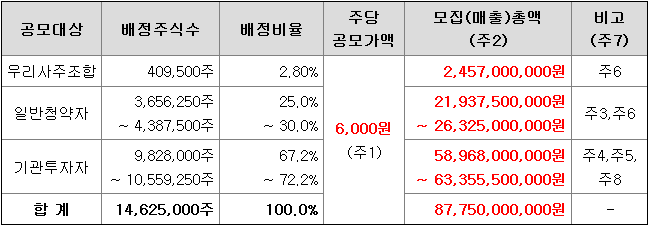 LS머트리얼즈 청약 증권사