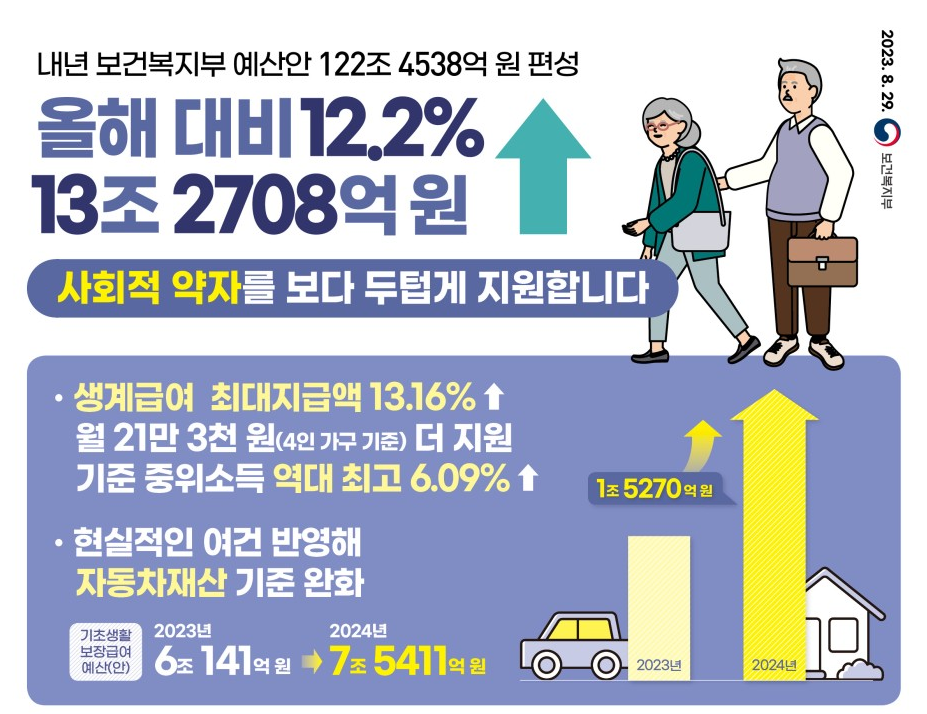  2024년 12,2% 증가하는 사회 복지 예산 내용 핵심 정리