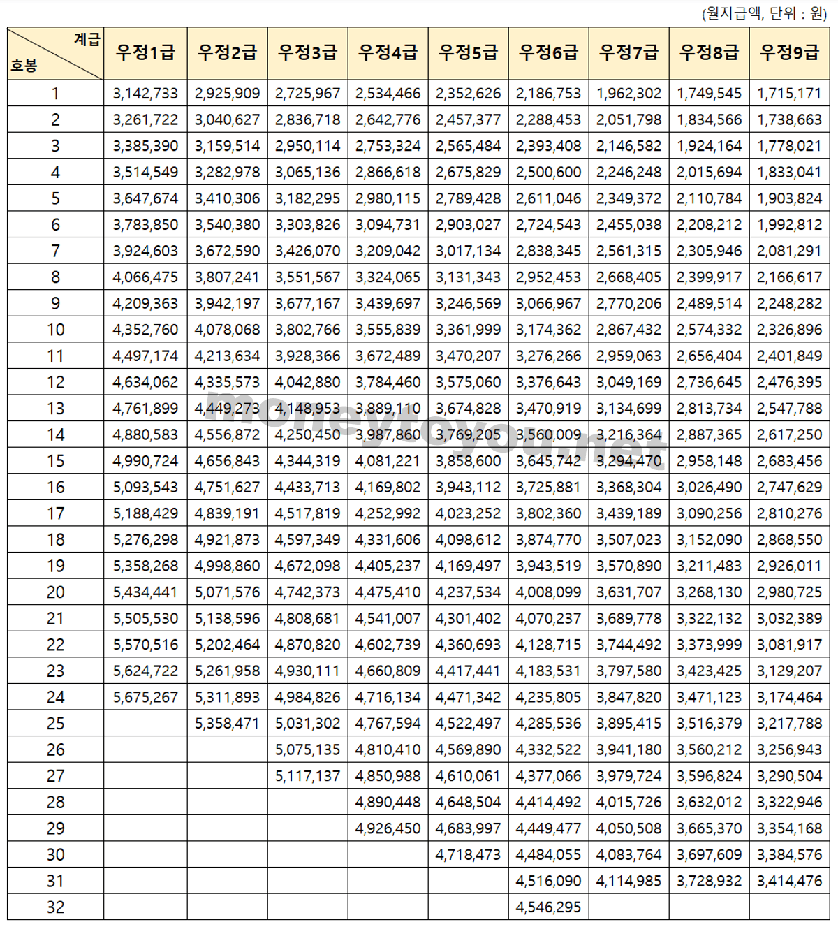 일반 우정직군 공무원 봉급표