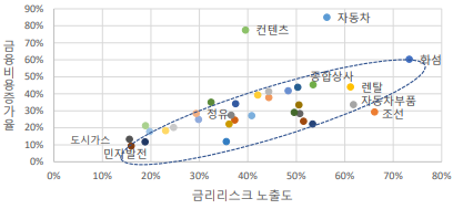  금리상승기, 업종 영향
