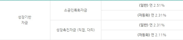 소상공인대출(소상공인정책자금)-성장기반자금-금리