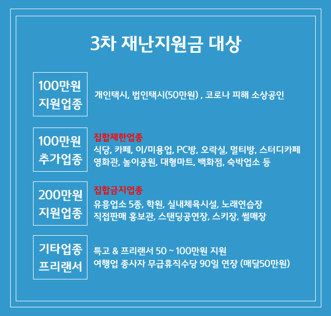 :: 자영업자 & 프리랜서: 주요 내용, 지원금 대상 [3차 코로나 지원금] 3차 재해지원금 신청방법 등 프리뷰! 3