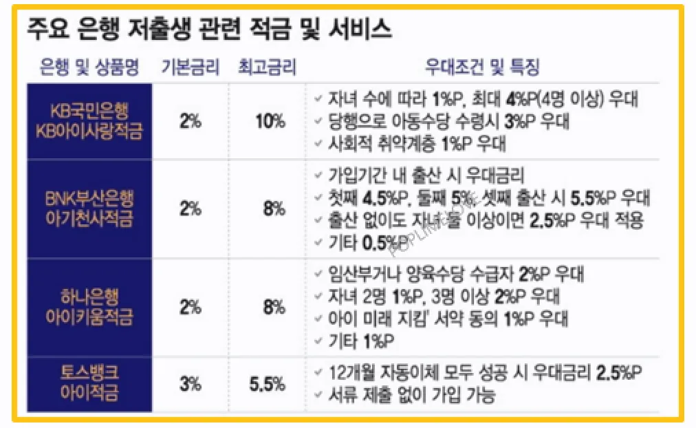 아이적금 금리비교