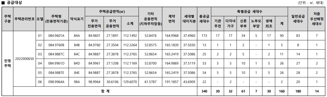 공급대상