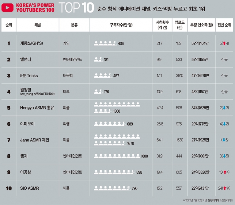  2022 대한민국 파워 유투버 순위