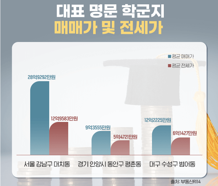 대표 명문 학군지 매매가 및 전세가-표