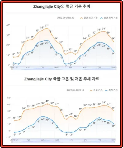 장가계-2022년-11월-1일부터-2023년-10월-30일까지-기온-그래프