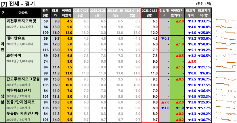 과천/판교 전세 최저 호가