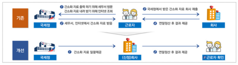 소득공제 연말정산 간소화 미리보기 5