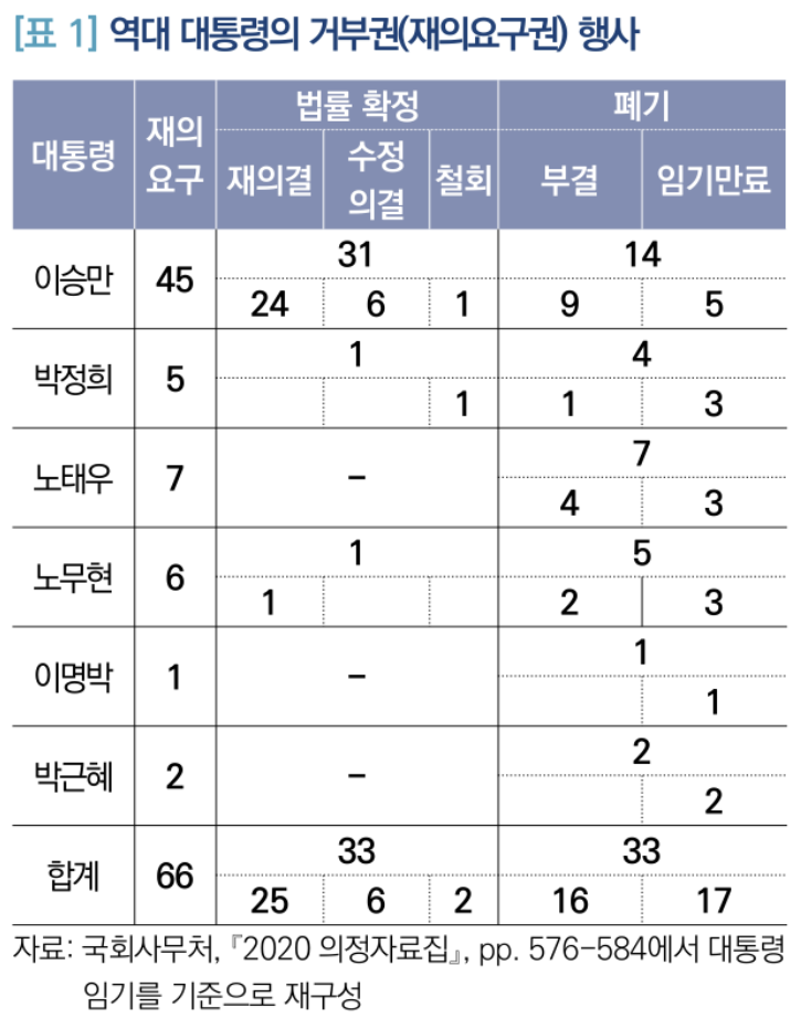 국회입법조사처-역대-대통령의-거부권-행사-횟수표
