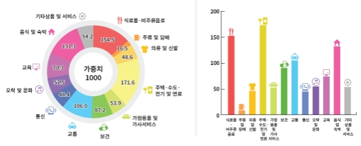 물가