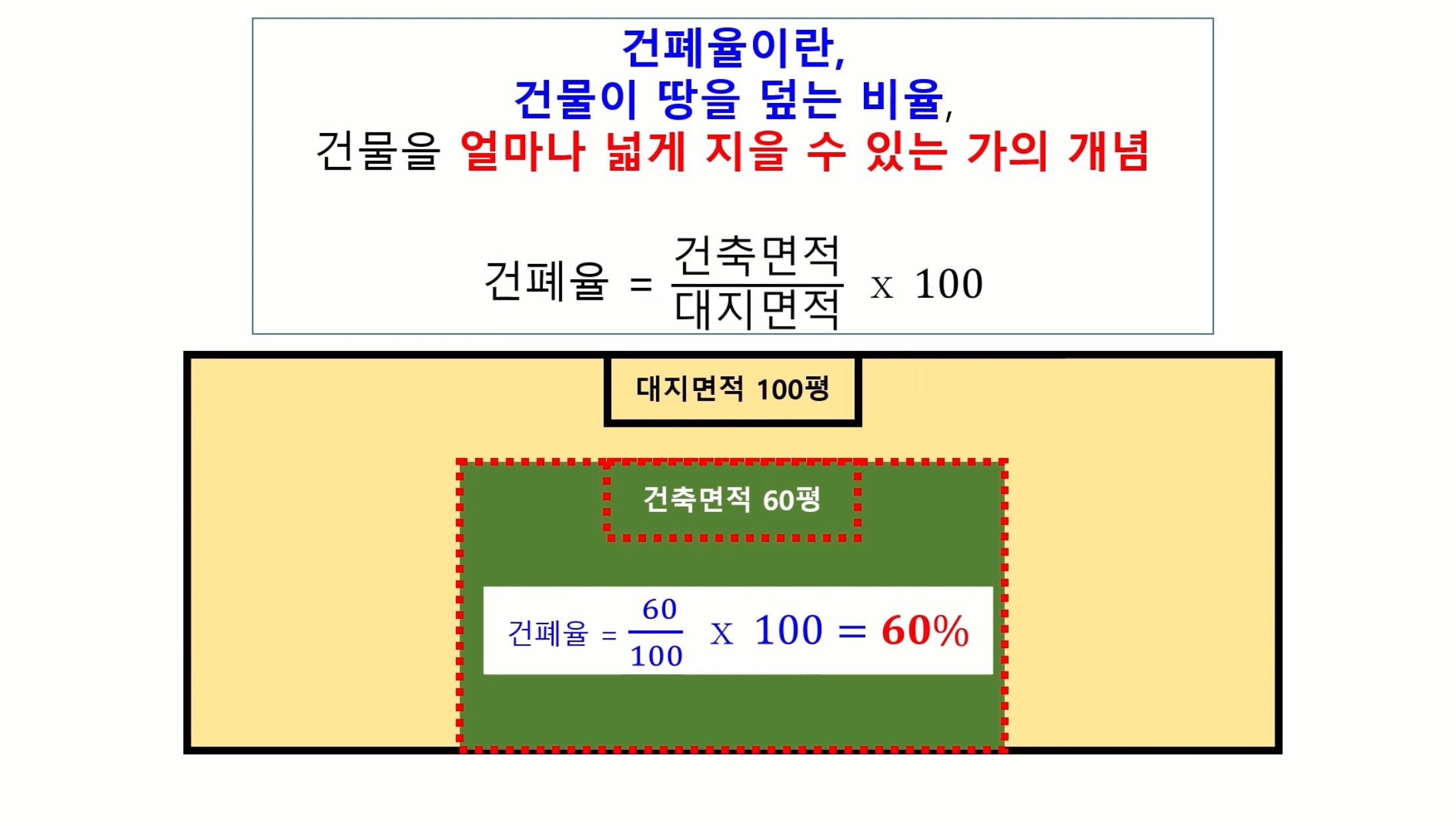 건폐율의 개념