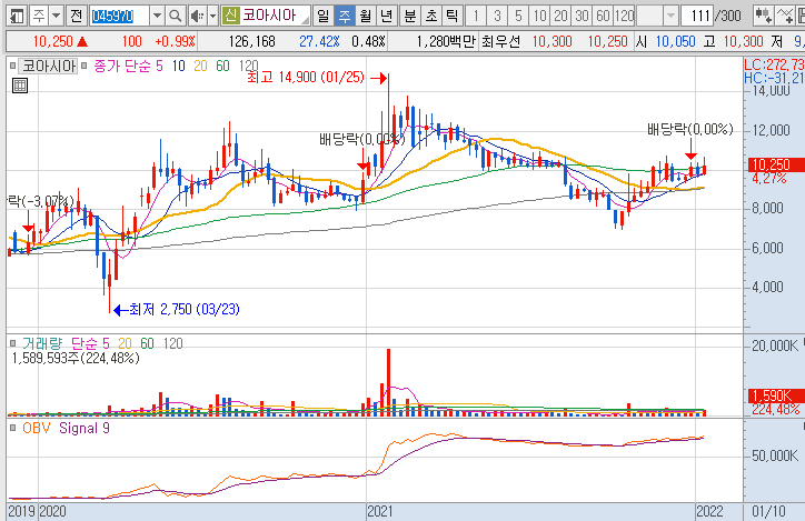 코아시아-주가-흐름-차트
