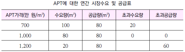  공인중개사 시험 부동산학개론 시장균형과 균형점의 결정