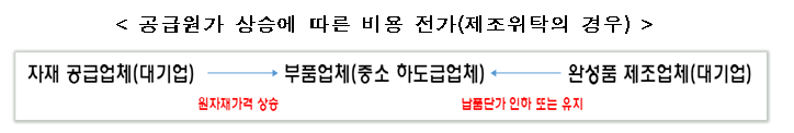  [공정거래위원회] 하도급 납품단가 조정협의 실태점검