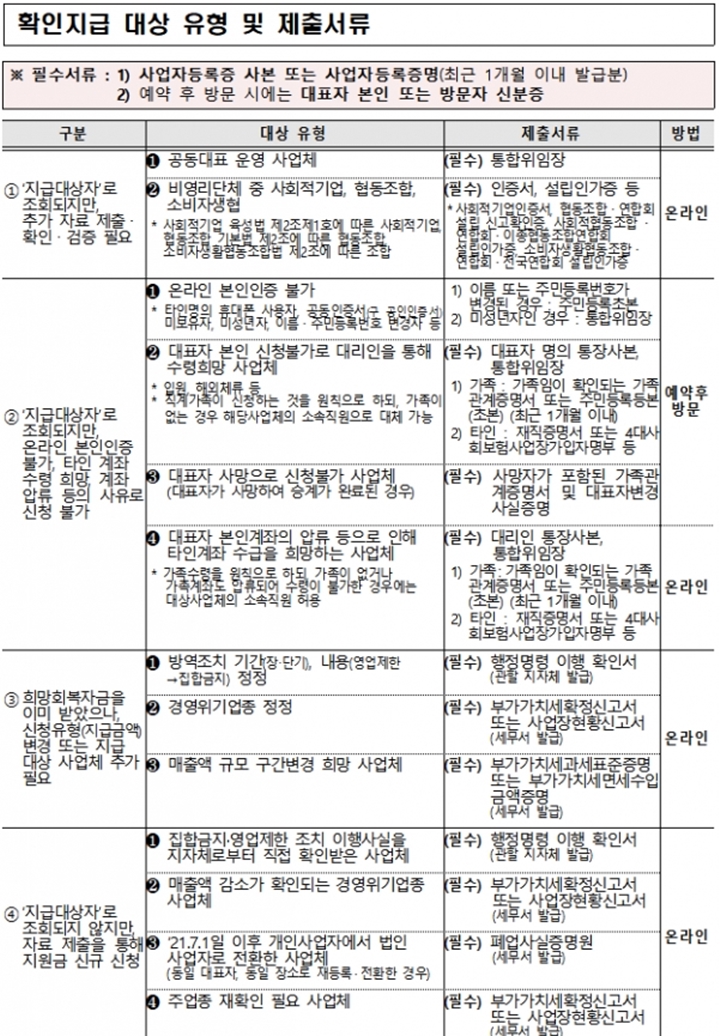  희망회복자금 확인지급 신청방법