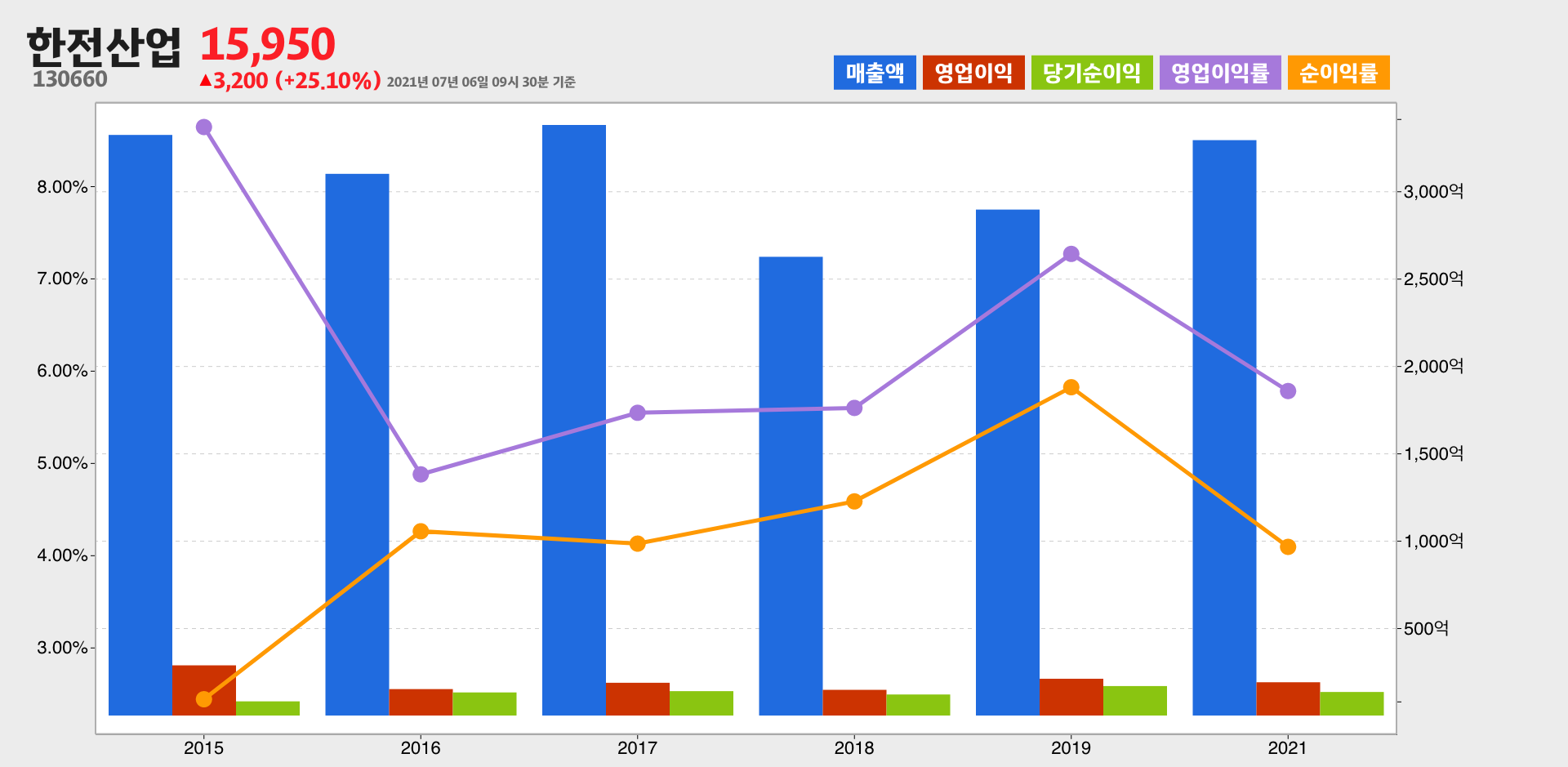 한전산업 실적