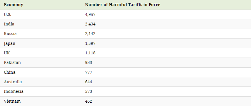 국가별 유해 관세 (Harmful Tariff) 순위