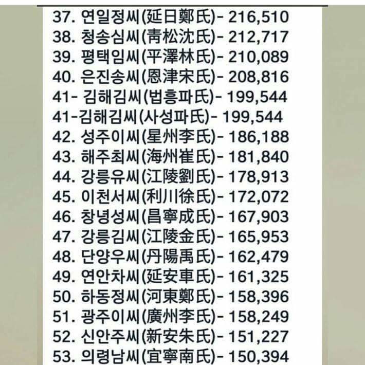 대한민국 성씨 순위 TOP10