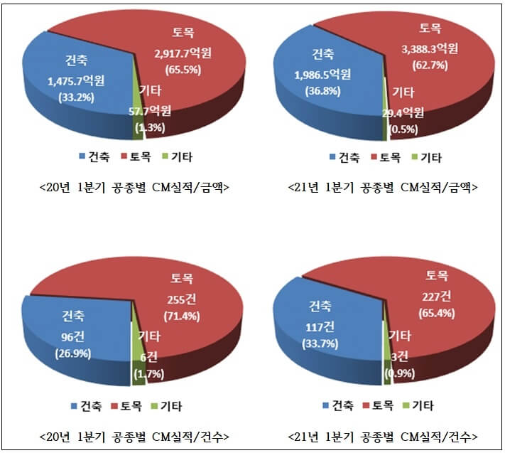  21년 1분기 공공공사 CM용역 발주 현황 [한국CM협회]