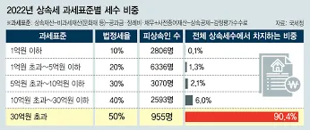 상속세와 증여세의 차이