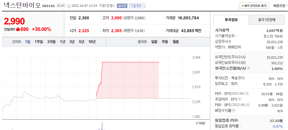  (089140)넥스턴바이오 주가 전망 당뇨병 인슐린 임상 성공 넥스턴바이오 상한가
