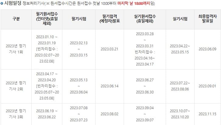 2023년 기사 시험 일정 표 입니다. 1회 차는 실기 시험 합격만 남아 있는 상태이며&#44; 2회는 이미 필기 시험 접수가 마감되었습니다. 현재 남아 있는 일정은 2회 차 실기 일정과 3회 차 필기 &#44; 실기 일정입니다.