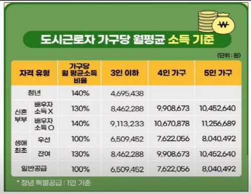 도시근로자월평균소득조건